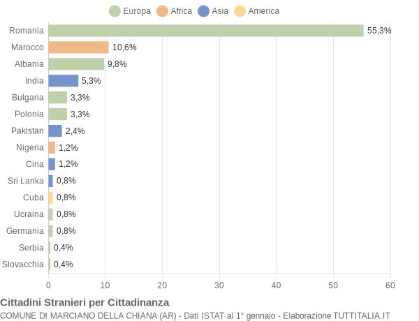 Grafico cittadinanza stranieri - Marciano della Chiana 2019