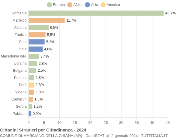 Grafico cittadinanza stranieri - Marciano della Chiana 2024