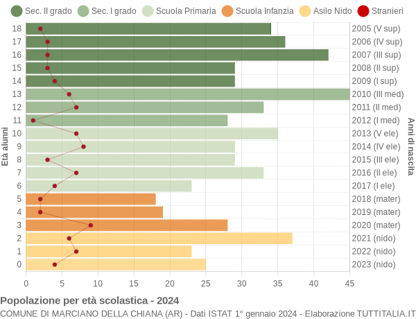 Grafico Popolazione in età scolastica - Marciano della Chiana 2024