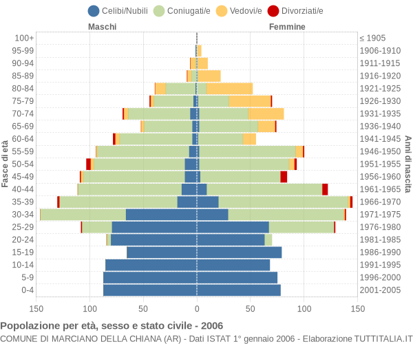 Grafico Popolazione per età, sesso e stato civile Comune di Marciano della Chiana (AR)