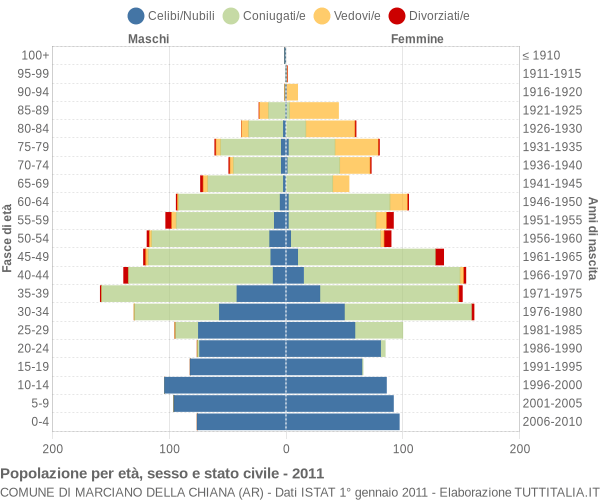 Grafico Popolazione per età, sesso e stato civile Comune di Marciano della Chiana (AR)