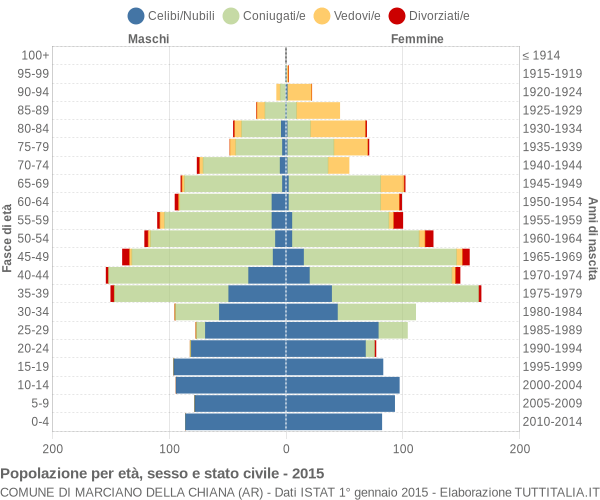 Grafico Popolazione per età, sesso e stato civile Comune di Marciano della Chiana (AR)