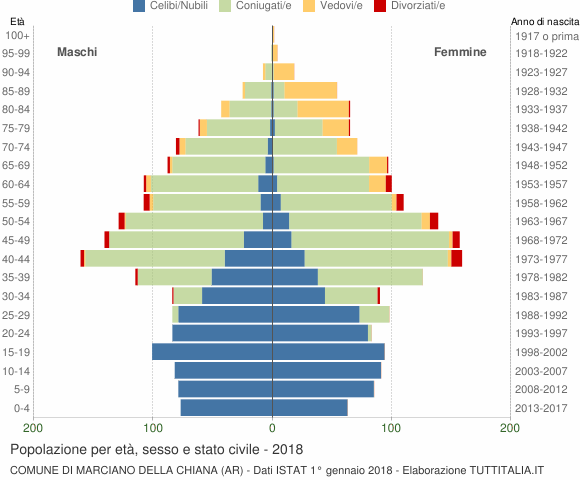 Grafico Popolazione per età, sesso e stato civile Comune di Marciano della Chiana (AR)