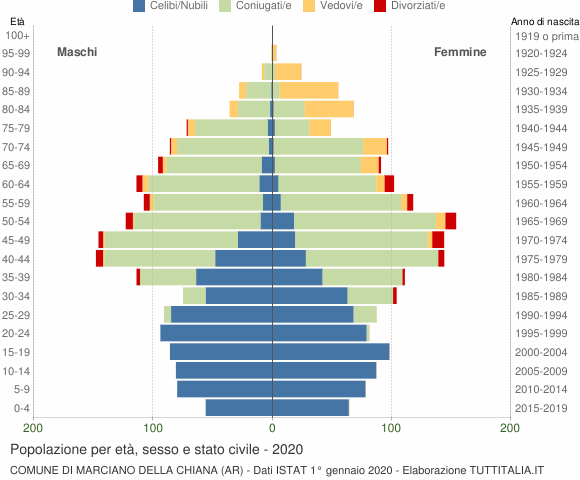 Grafico Popolazione per età, sesso e stato civile Comune di Marciano della Chiana (AR)