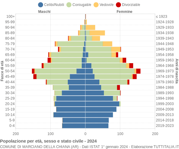 Grafico Popolazione per età, sesso e stato civile Comune di Marciano della Chiana (AR)