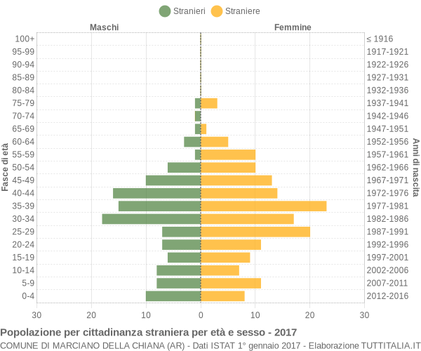 Grafico cittadini stranieri - Marciano della Chiana 2017