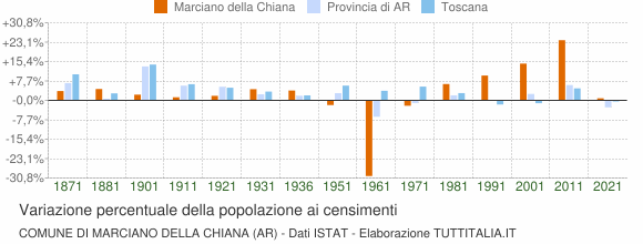 Grafico variazione percentuale della popolazione Comune di Marciano della Chiana (AR)