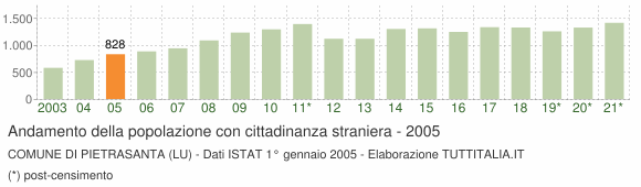 Grafico andamento popolazione stranieri Comune di Pietrasanta (LU)
