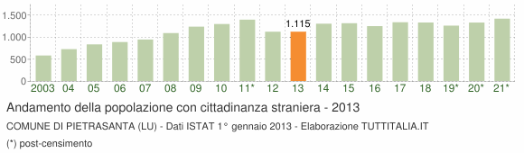 Grafico andamento popolazione stranieri Comune di Pietrasanta (LU)