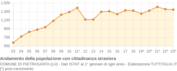 Andamento popolazione stranieri Comune di Pietrasanta (LU)