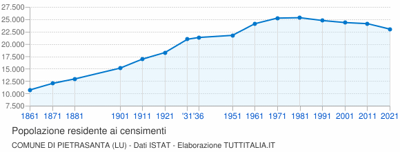 Grafico andamento storico popolazione Comune di Pietrasanta (LU)