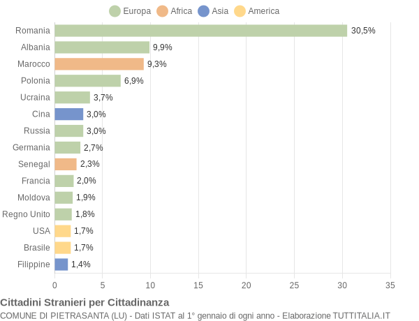 Grafico cittadinanza stranieri - Pietrasanta 2019