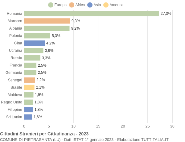 Grafico cittadinanza stranieri - Pietrasanta 2023