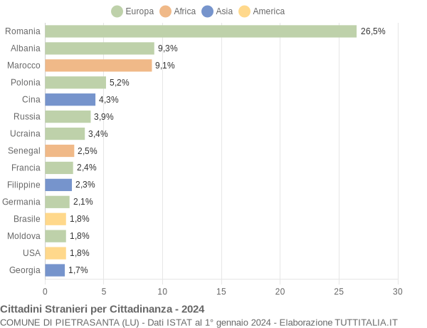 Grafico cittadinanza stranieri - Pietrasanta 2024