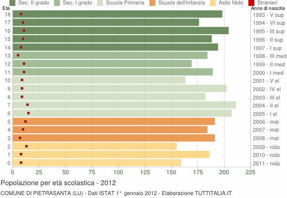 Grafico Popolazione in età scolastica - Pietrasanta 2012