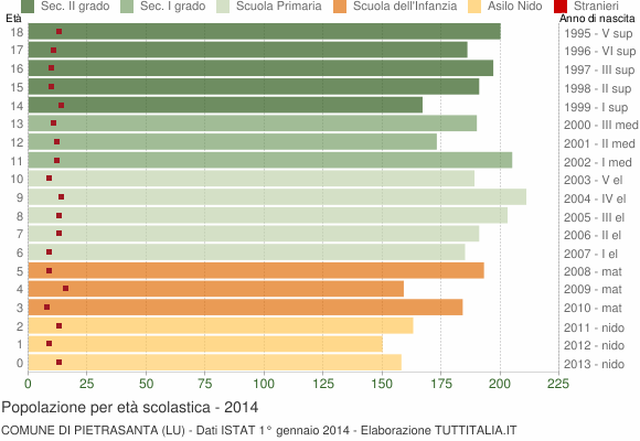 Grafico Popolazione in età scolastica - Pietrasanta 2014