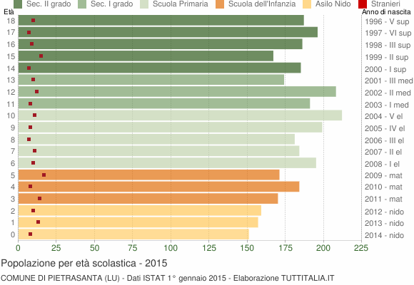 Grafico Popolazione in età scolastica - Pietrasanta 2015