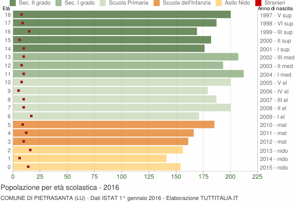 Grafico Popolazione in età scolastica - Pietrasanta 2016