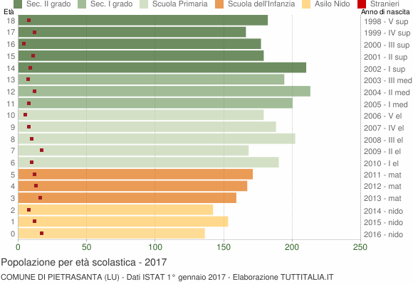 Grafico Popolazione in età scolastica - Pietrasanta 2017