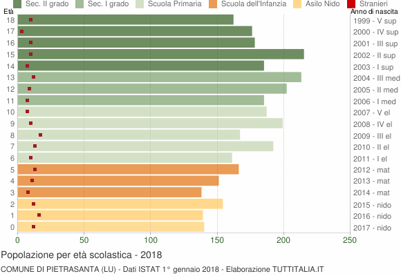 Grafico Popolazione in età scolastica - Pietrasanta 2018
