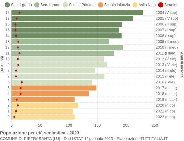 Grafico Popolazione in età scolastica - Pietrasanta 2023