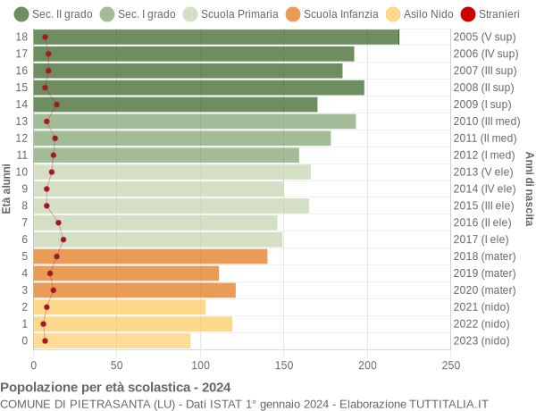 Grafico Popolazione in età scolastica - Pietrasanta 2024