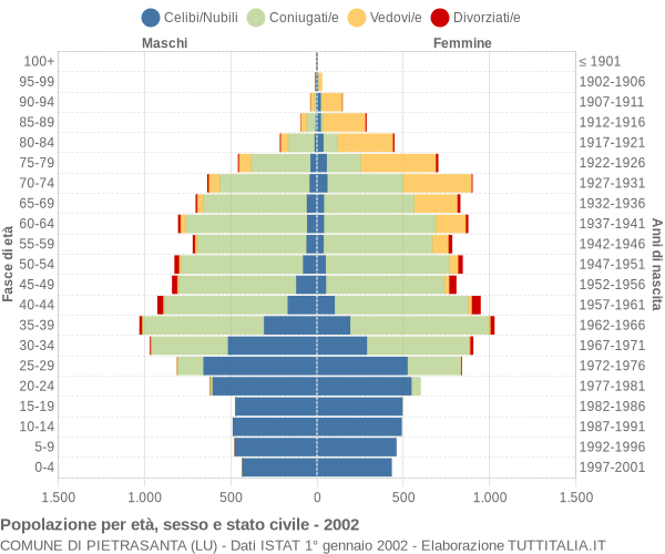 Grafico Popolazione per età, sesso e stato civile Comune di Pietrasanta (LU)