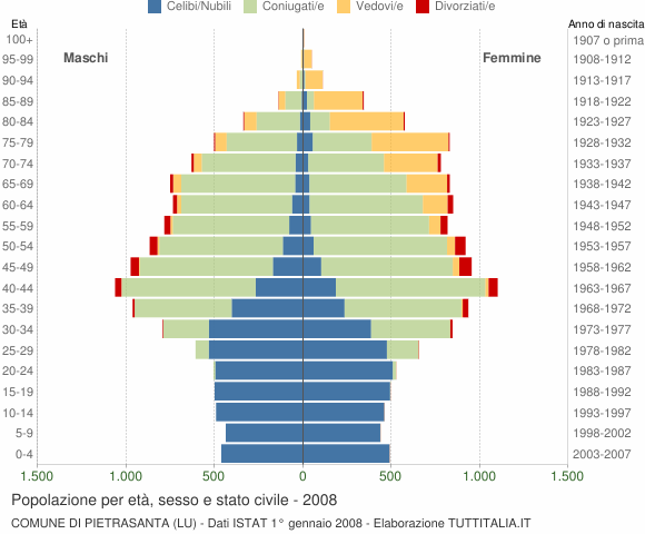 Grafico Popolazione per età, sesso e stato civile Comune di Pietrasanta (LU)