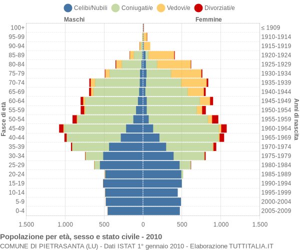 Grafico Popolazione per età, sesso e stato civile Comune di Pietrasanta (LU)