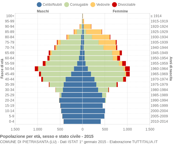 Grafico Popolazione per età, sesso e stato civile Comune di Pietrasanta (LU)