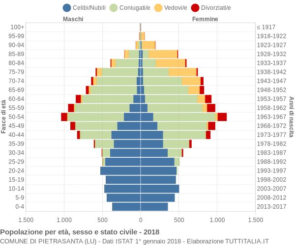 Grafico Popolazione per età, sesso e stato civile Comune di Pietrasanta (LU)