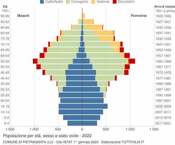 Grafico Popolazione per età, sesso e stato civile Comune di Pietrasanta (LU)