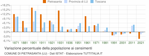 Grafico variazione percentuale della popolazione Comune di Pietrasanta (LU)