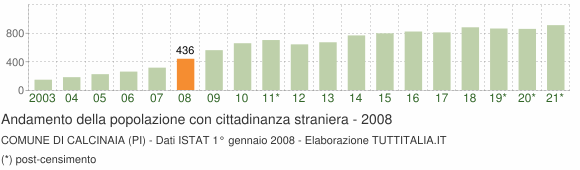 Grafico andamento popolazione stranieri Comune di Calcinaia (PI)