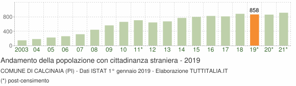 Grafico andamento popolazione stranieri Comune di Calcinaia (PI)
