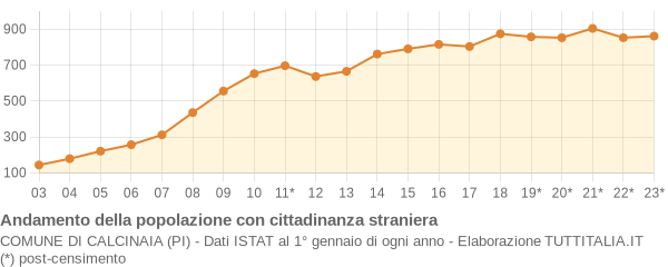 Andamento popolazione stranieri Comune di Calcinaia (PI)