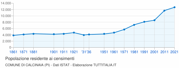 Grafico andamento storico popolazione Comune di Calcinaia (PI)