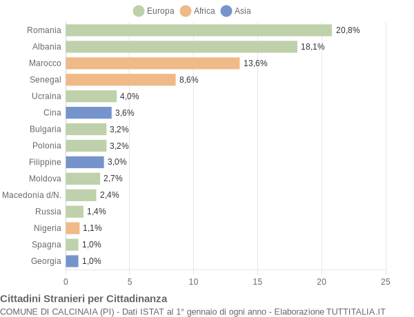 Grafico cittadinanza stranieri - Calcinaia 2011