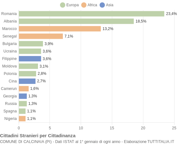 Grafico cittadinanza stranieri - Calcinaia 2012