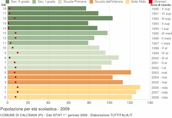 Grafico Popolazione in età scolastica - Calcinaia 2009