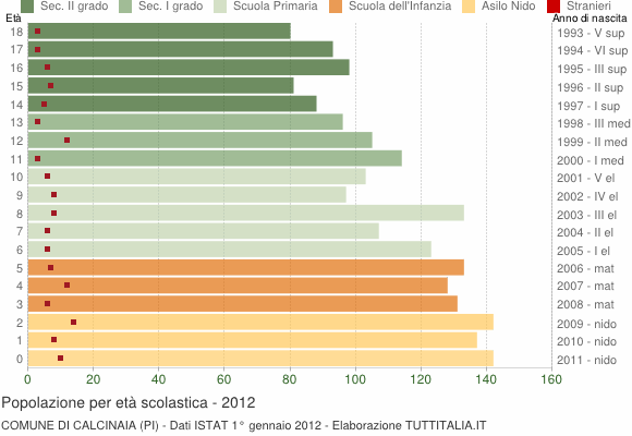 Grafico Popolazione in età scolastica - Calcinaia 2012
