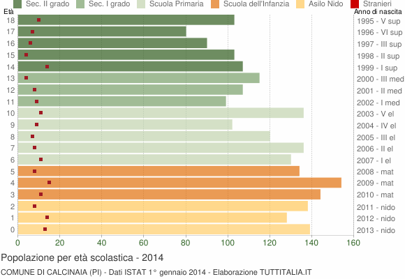 Grafico Popolazione in età scolastica - Calcinaia 2014