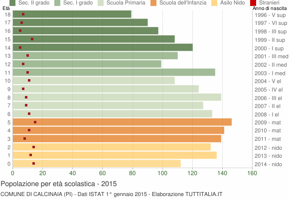 Grafico Popolazione in età scolastica - Calcinaia 2015