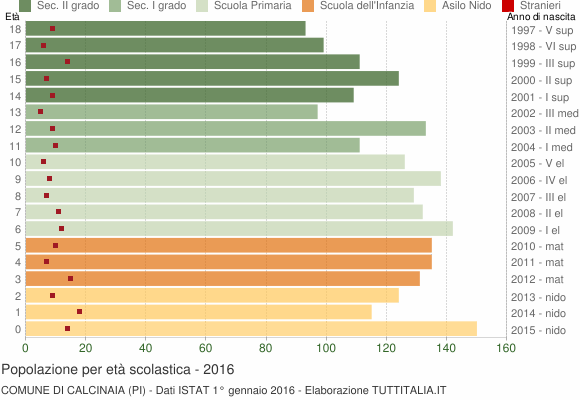 Grafico Popolazione in età scolastica - Calcinaia 2016