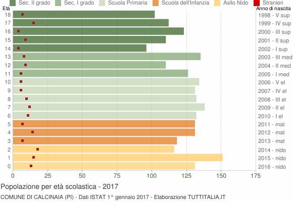 Grafico Popolazione in età scolastica - Calcinaia 2017