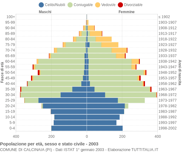 Grafico Popolazione per età, sesso e stato civile Comune di Calcinaia (PI)