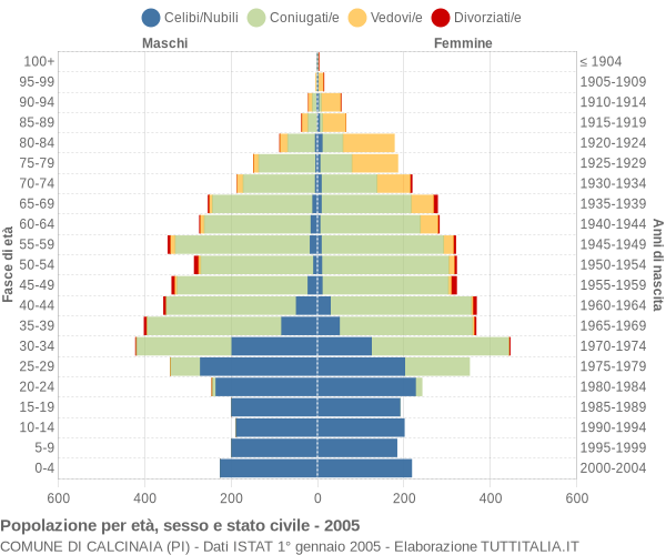 Grafico Popolazione per età, sesso e stato civile Comune di Calcinaia (PI)