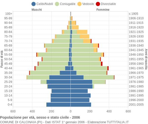 Grafico Popolazione per età, sesso e stato civile Comune di Calcinaia (PI)