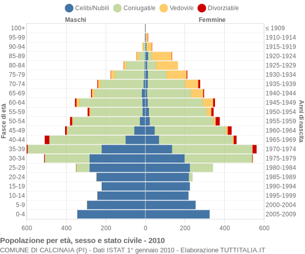 Grafico Popolazione per età, sesso e stato civile Comune di Calcinaia (PI)