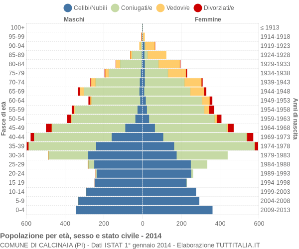 Grafico Popolazione per età, sesso e stato civile Comune di Calcinaia (PI)